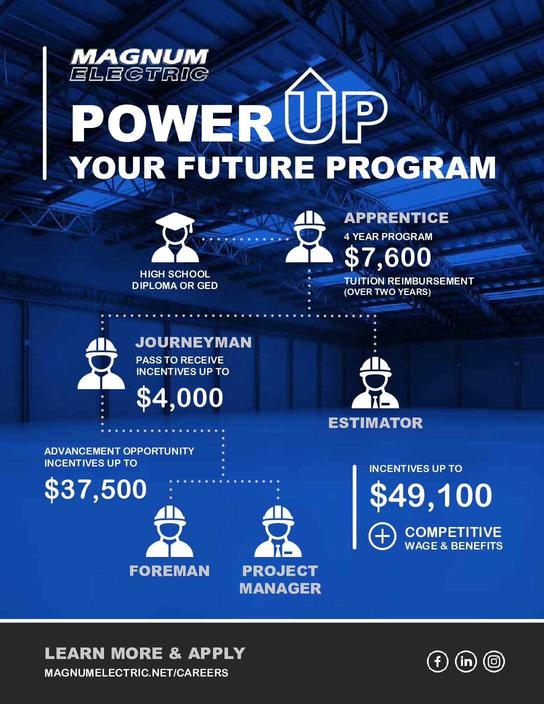 Careers - Magnum Electric